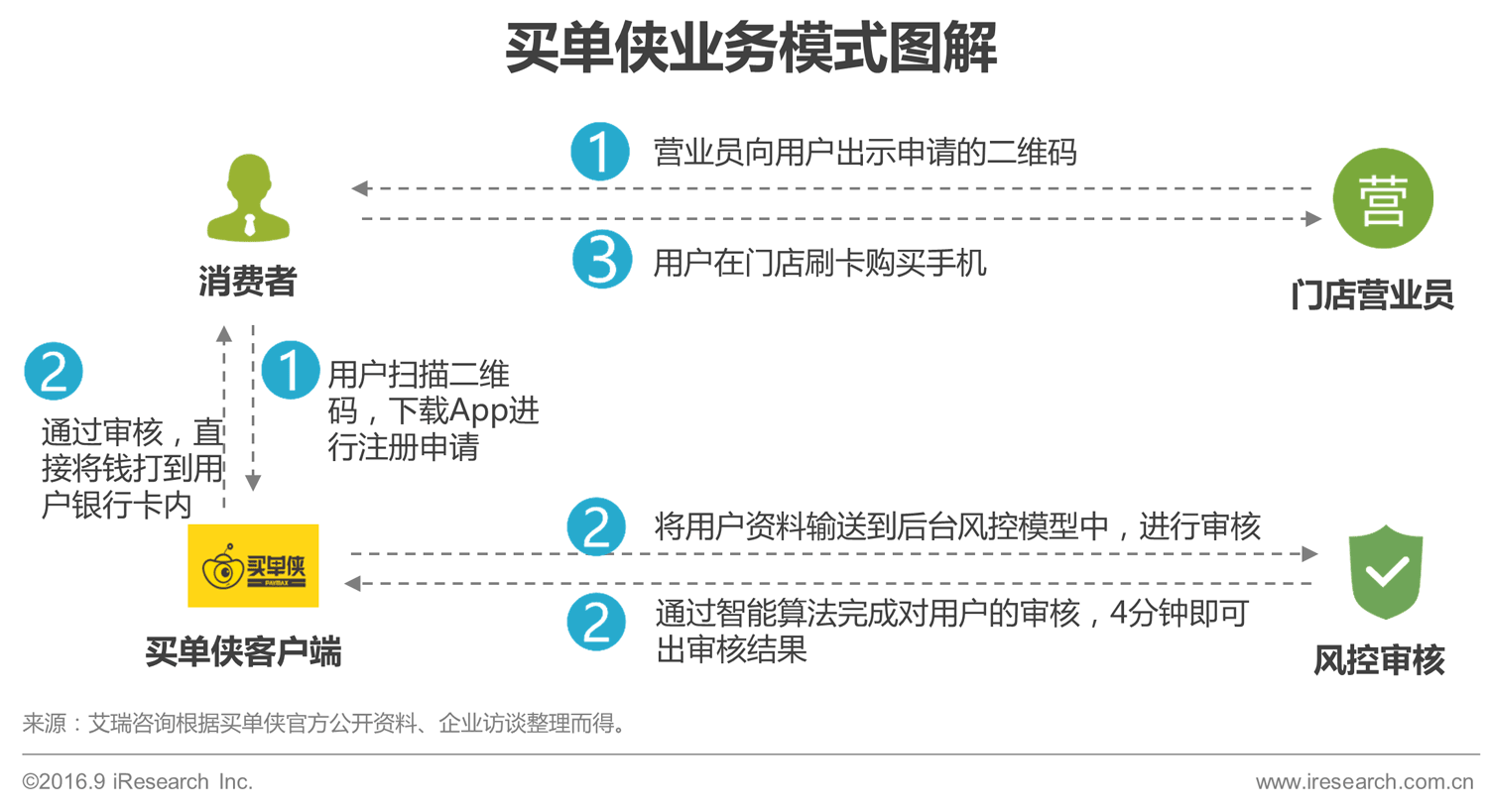 中国蓝领人群消费金融市场研究报告 

