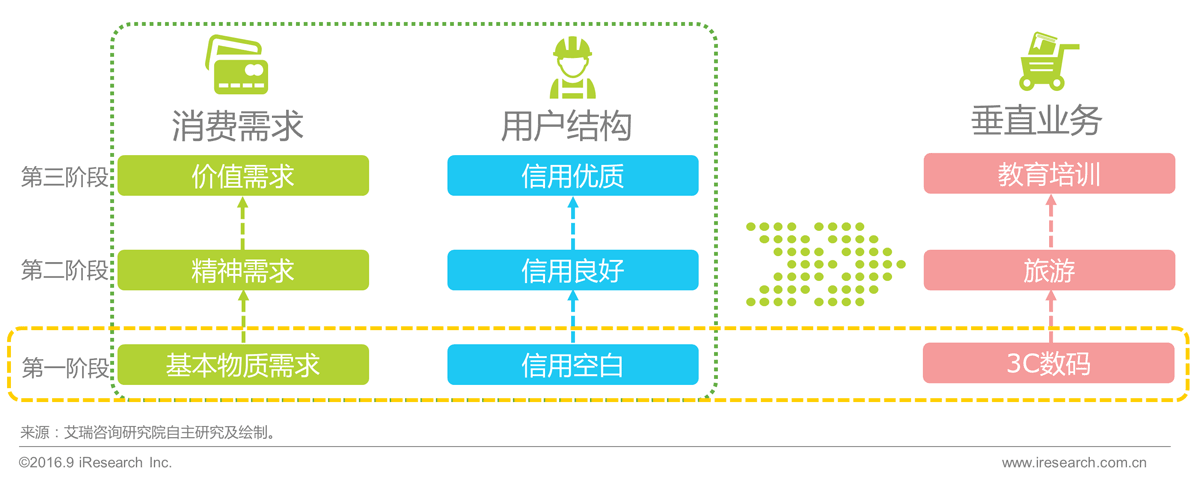 中国蓝领人群消费金融市场研究报告 


