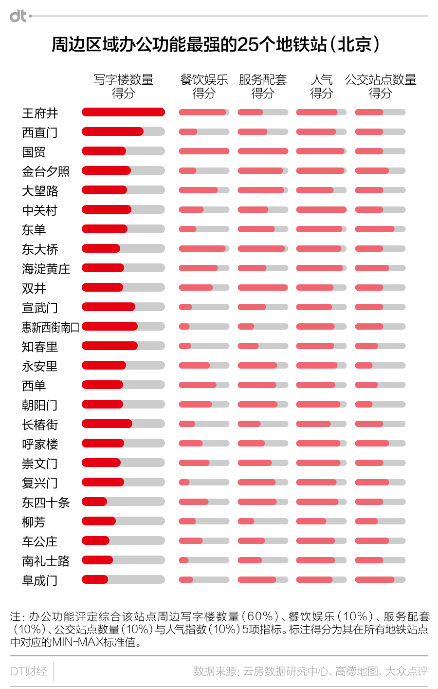 北京城市活跃报告：玩转278个地铁站点吃住行大数据