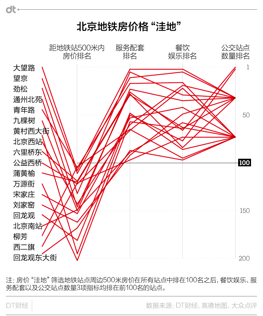北京城市活跃报告：玩转278个地铁站点吃住行大数据