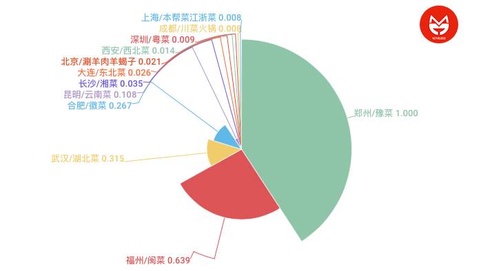 城市的味道
