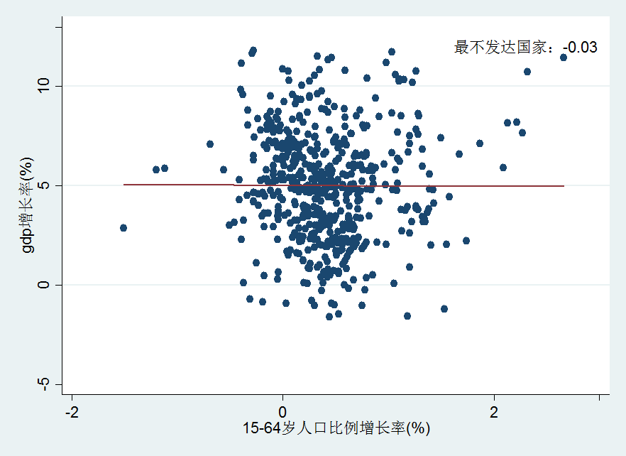 最不发达国家人口比例.png