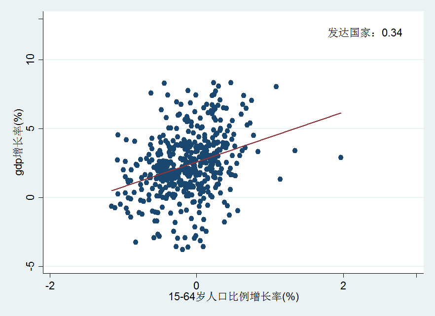 发达国家人口比例.png