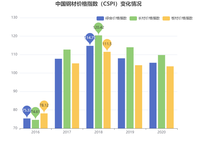 中国钢材价格指数（CSPI）变化情况.png