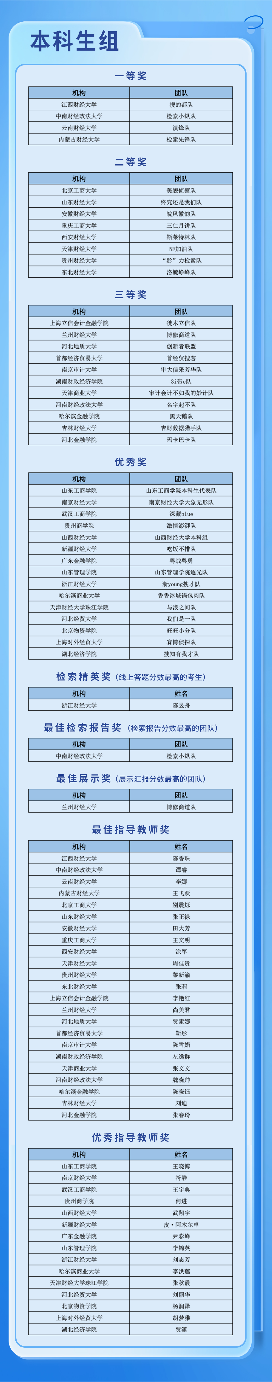 第六届搜知杯信息素养获奖名单-本科生(3).jpg