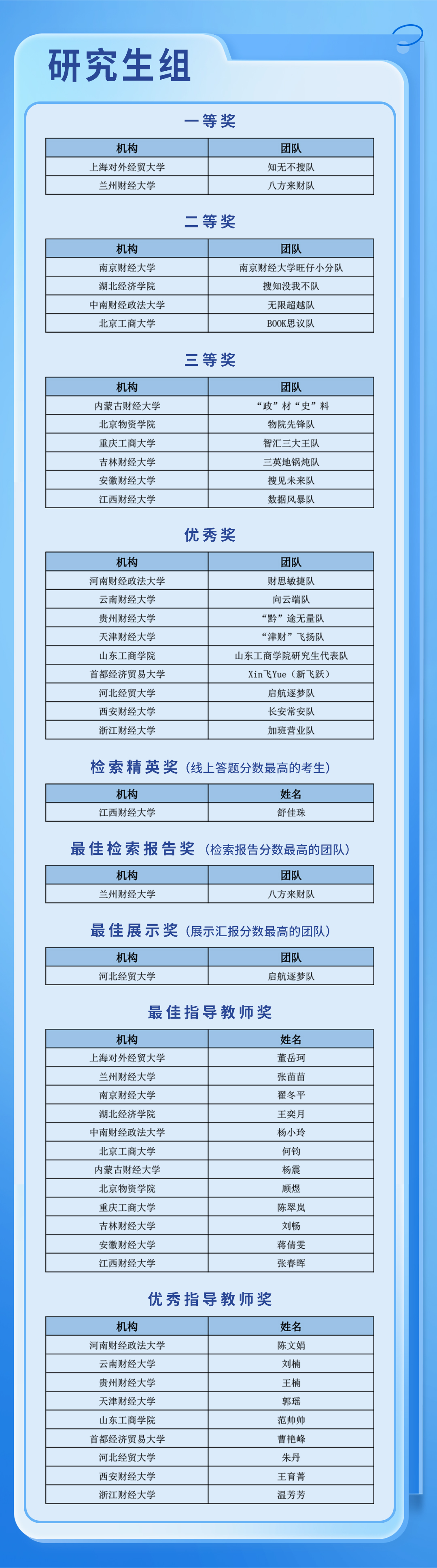 第六届搜知杯信息素养获奖名单-研究生(3).jpg